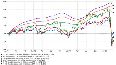 lv smoothed managed growth|Lv smoothed fund performance.